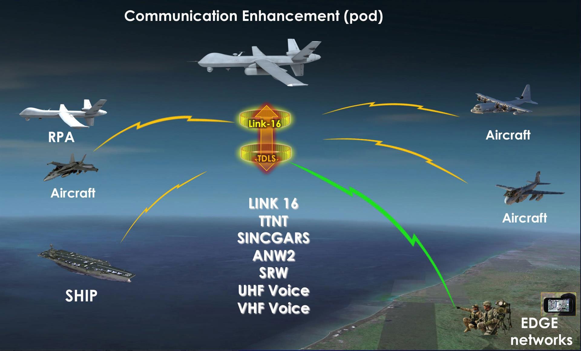 Network Centric Communications Pod (NCCP)